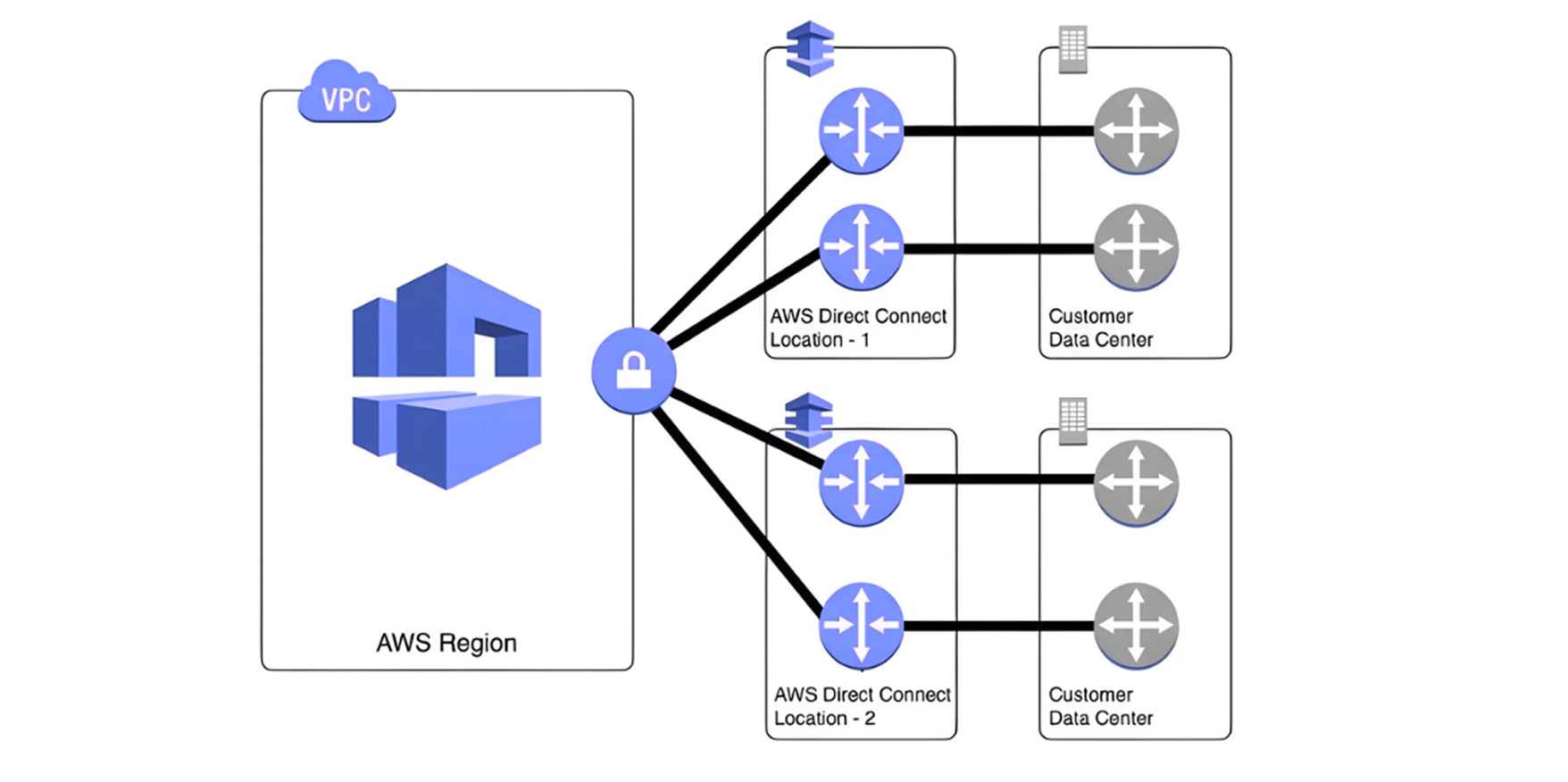 VPC Endpoints to Cut Data Transfer Costs