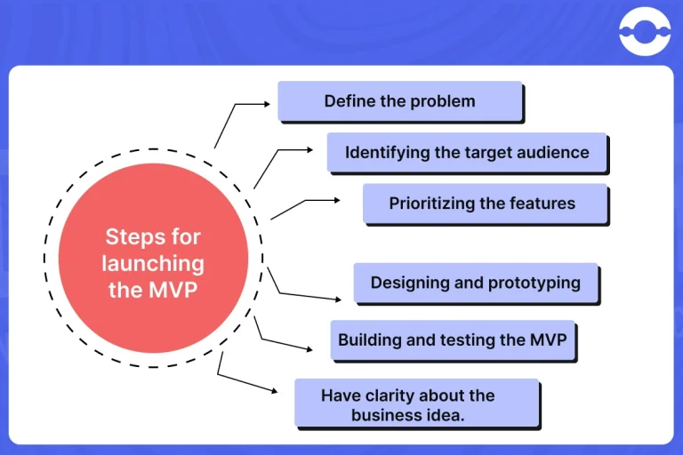 steps-launching-the-mvp