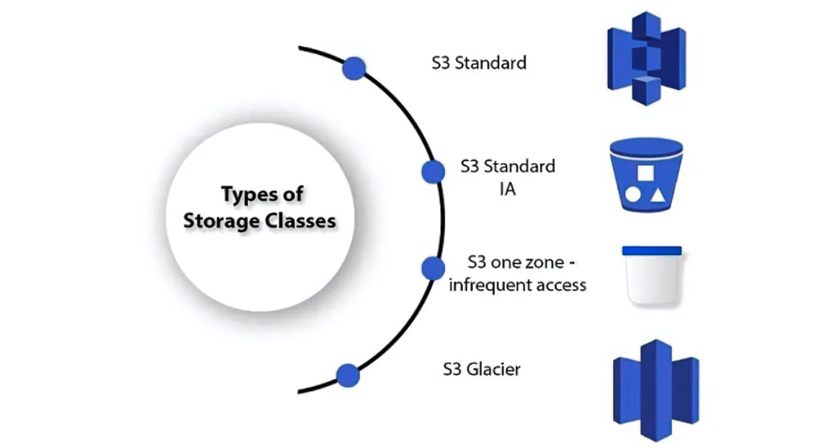 Selecting the appropriate S3 Storage Class.