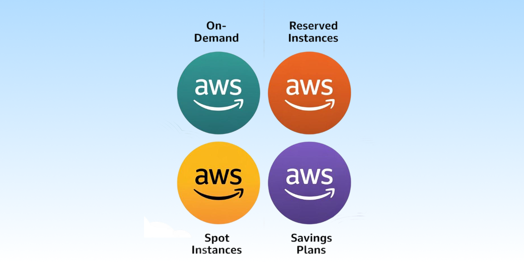 What Are Different AWS Pricing Models