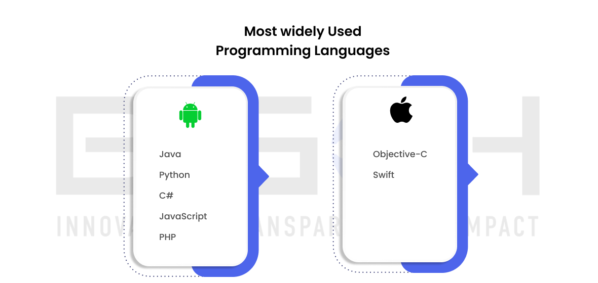 Most widely used programming languages
