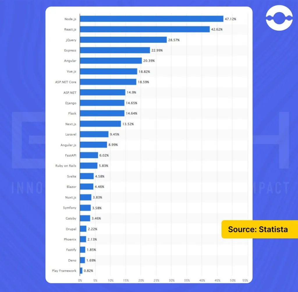 most-used-framework