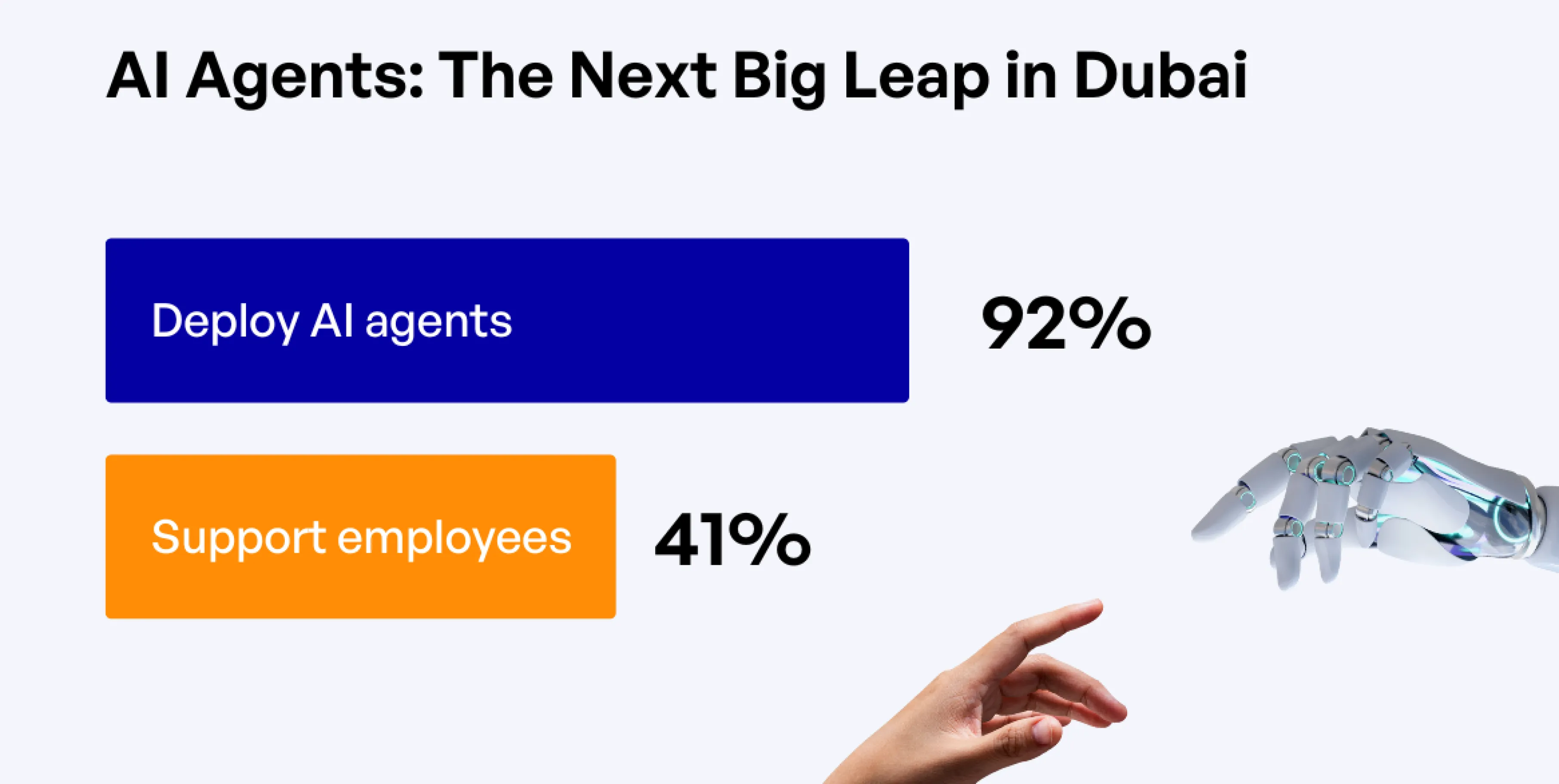 Dubai AI adoption stats showing use of AI agents and employee support