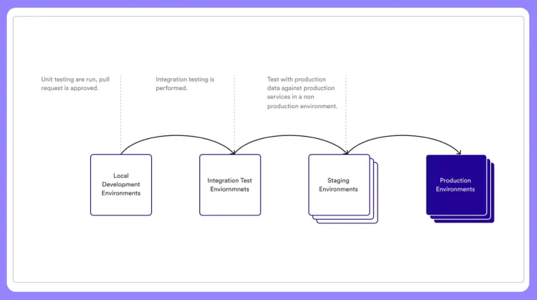 maintain-staging-and-production-environment