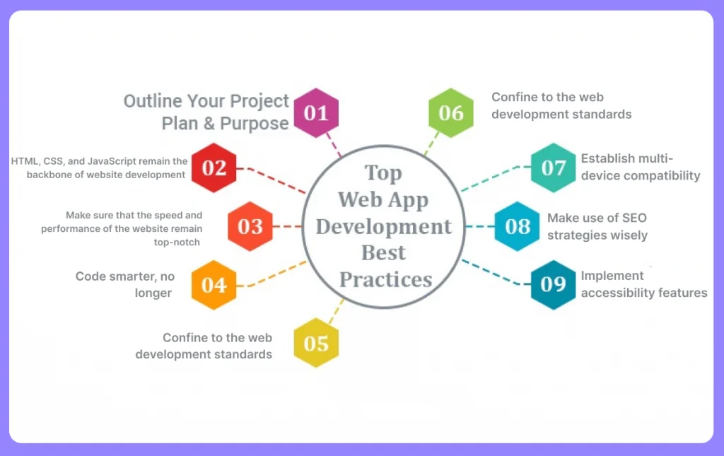 Top-Web-Development-Best-Practices