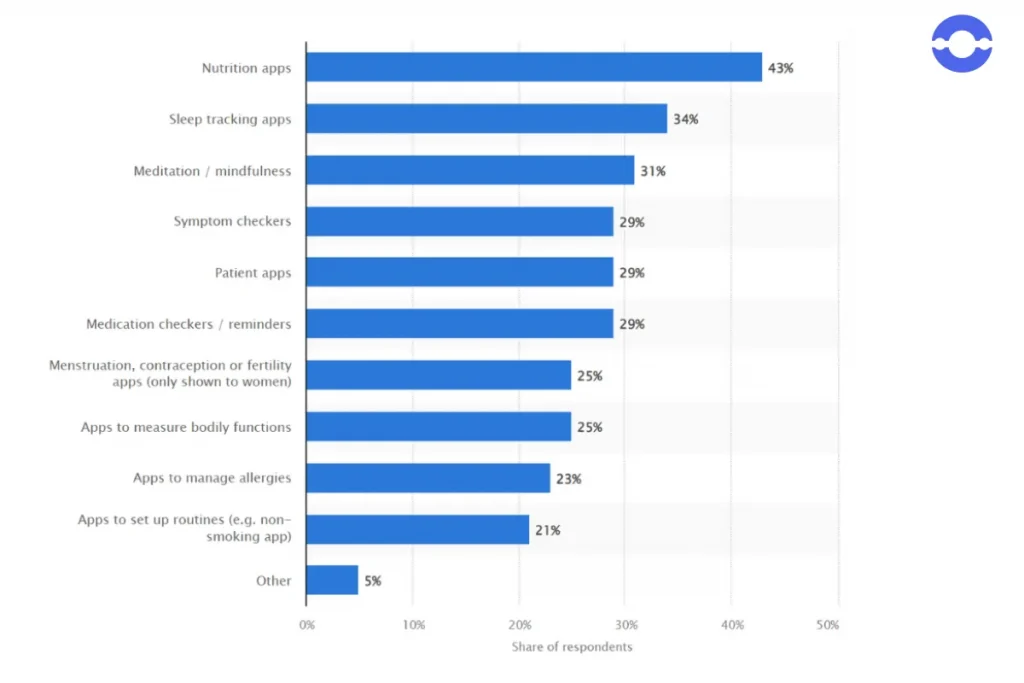 popular-health-app-category-in-the-US