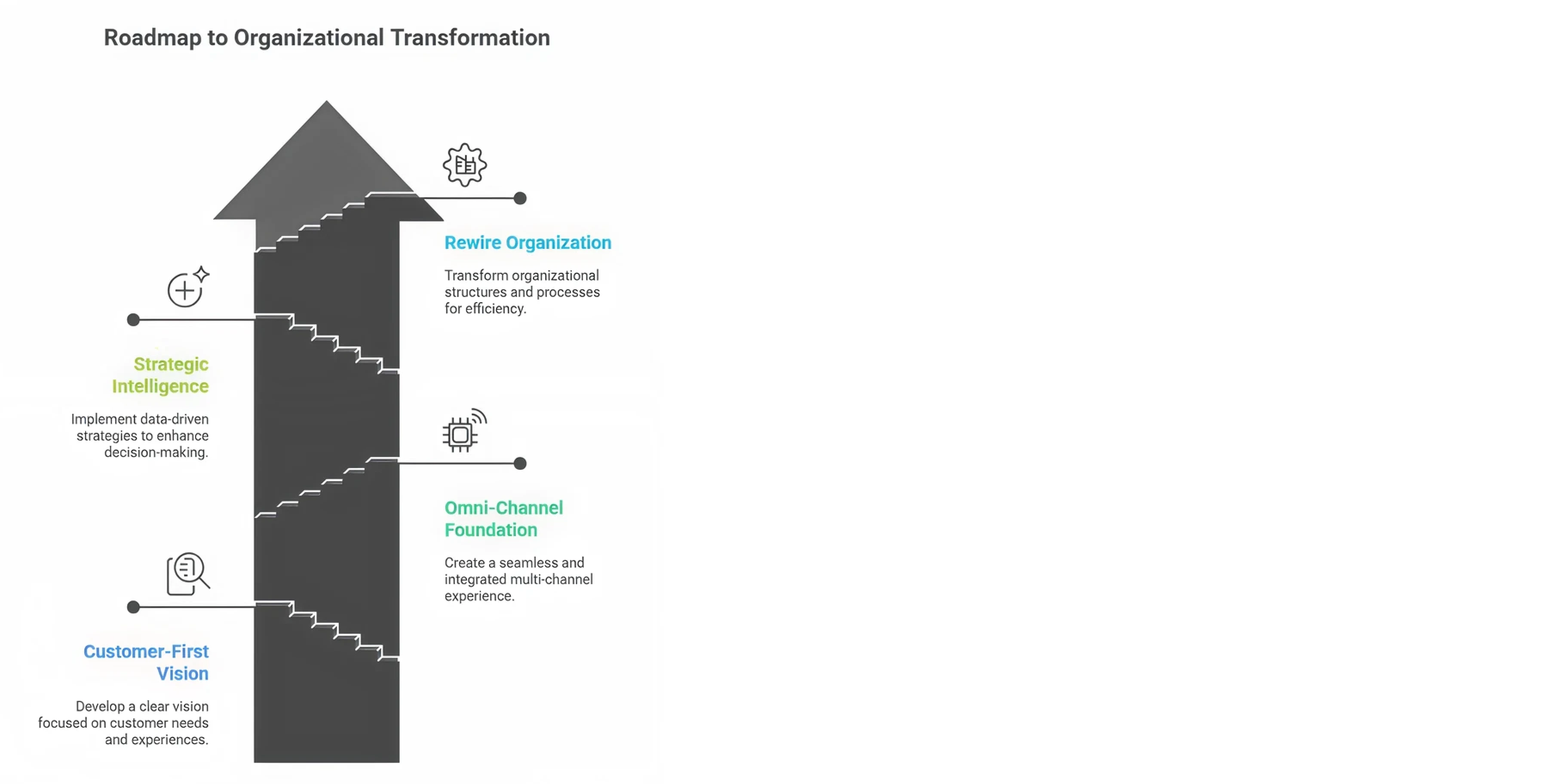 Roadmap to Organizational Transformation