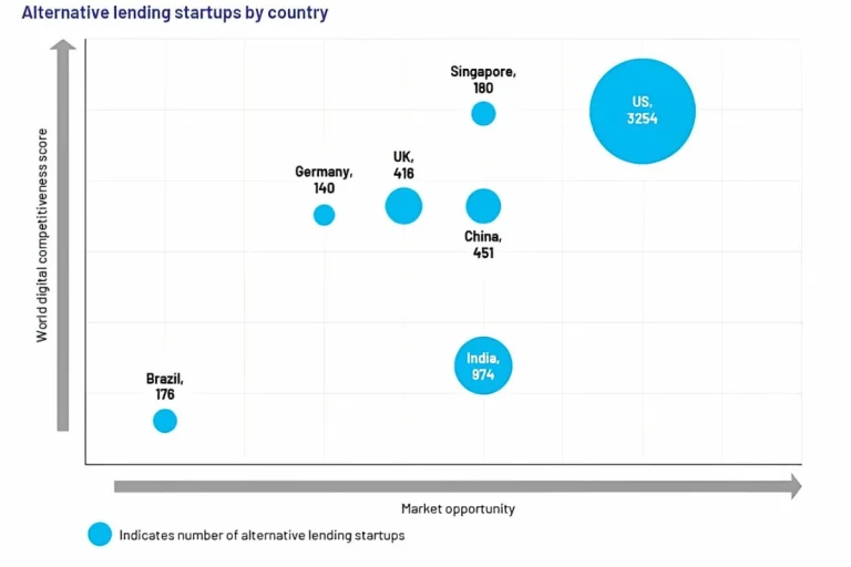 Alternative-lending-startups-by-country