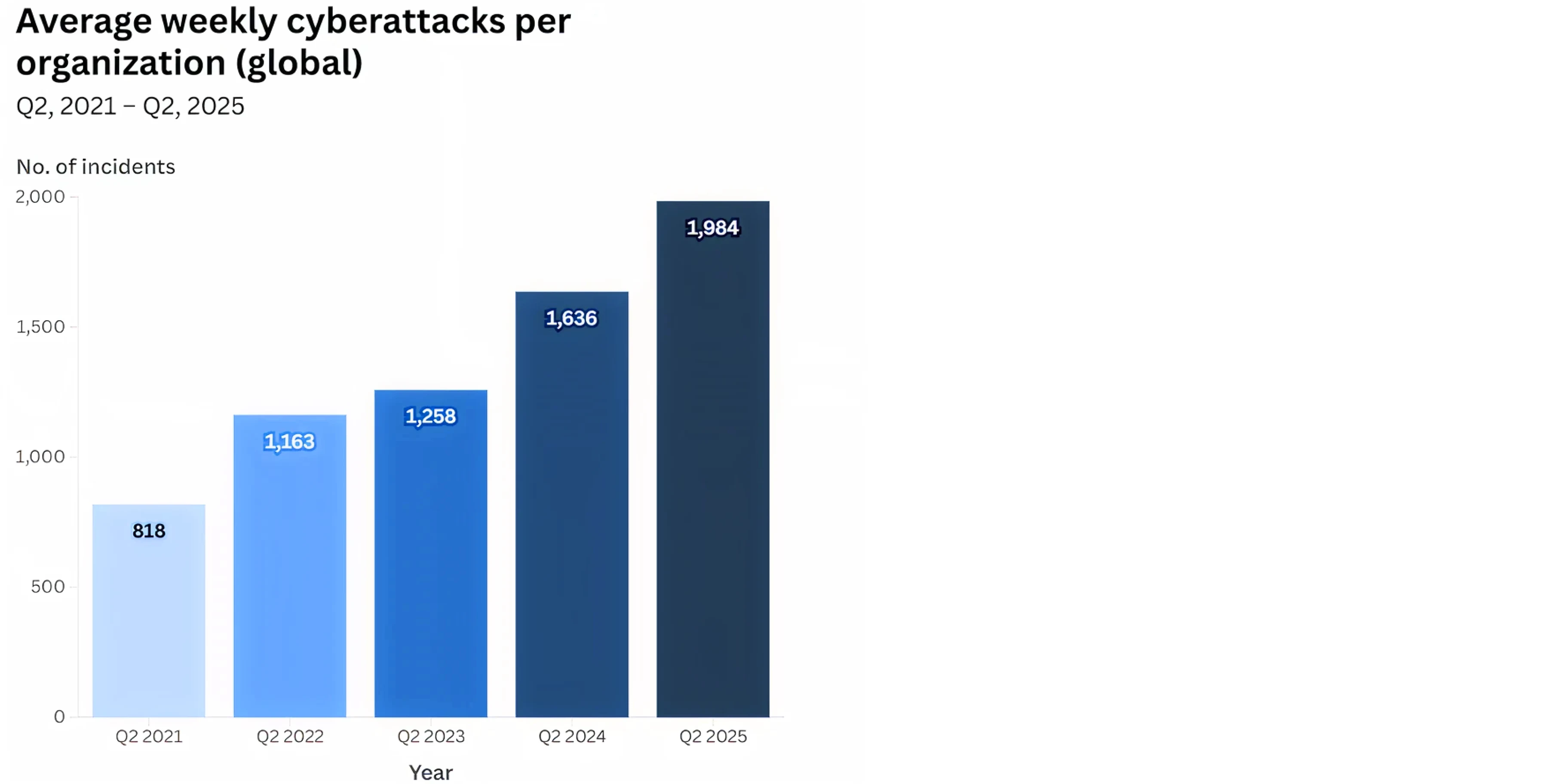 Average weekly cyberattacks per organization
