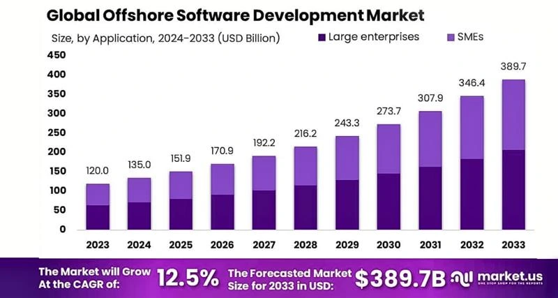 Global-offshore-software-development-market
