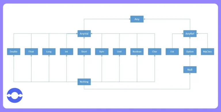 Scala-type