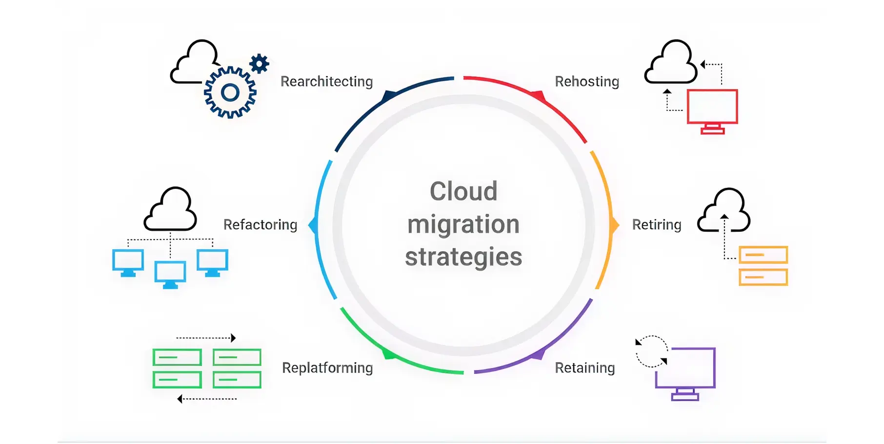 Cloud Migration Strategy
