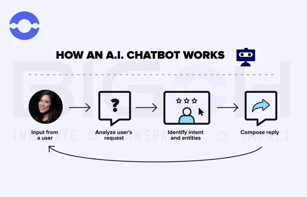Work Of An AI Chatbot