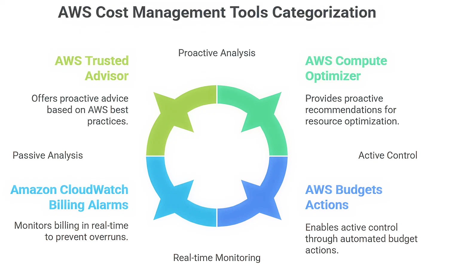The AWS Cost Management Tools