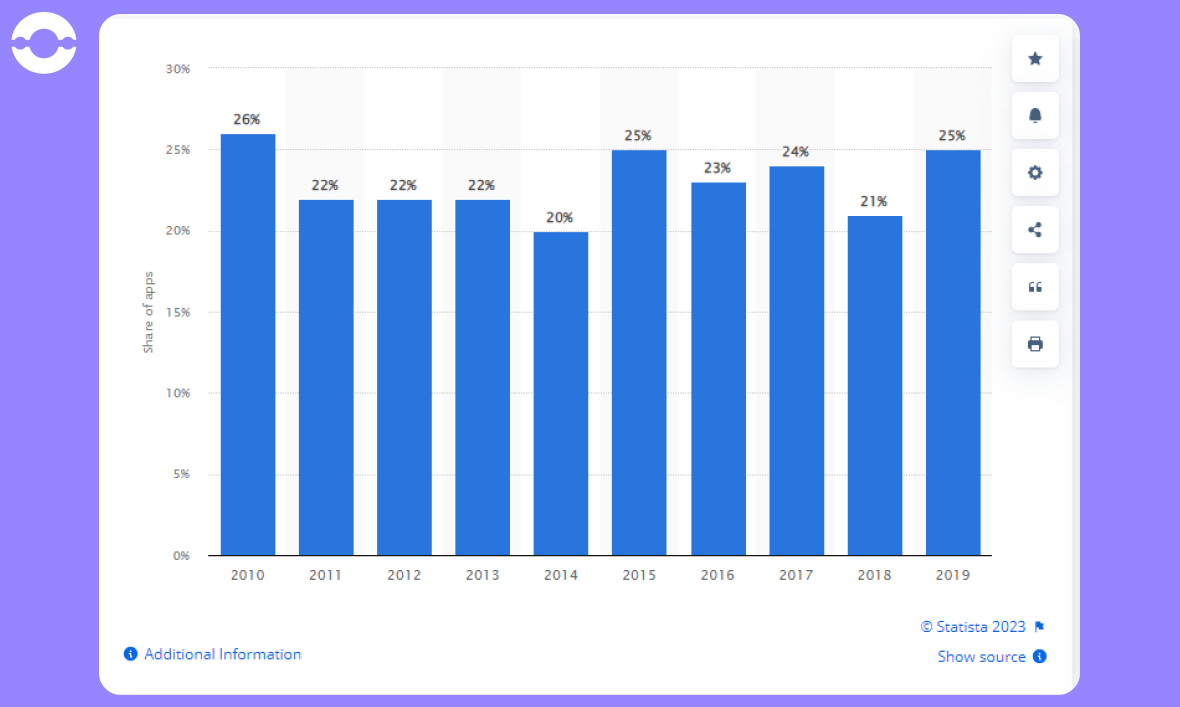 share of apps