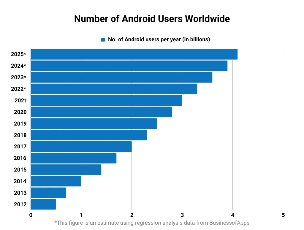 Number of Android Users