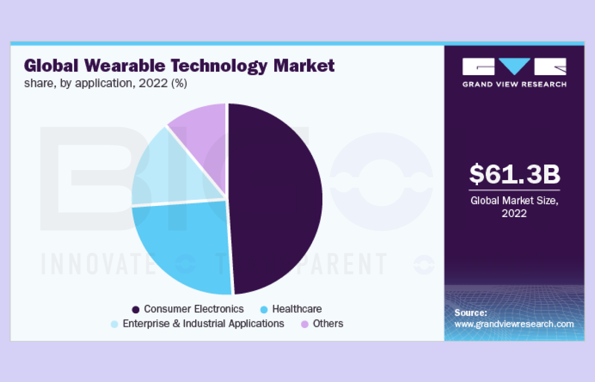 global wearable technology market