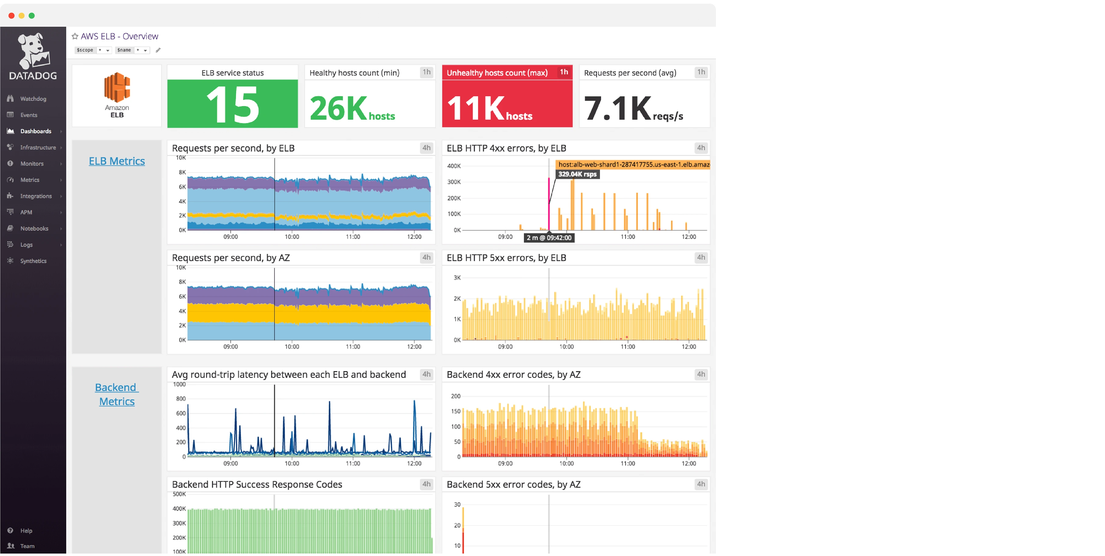 Datadog Dashboard