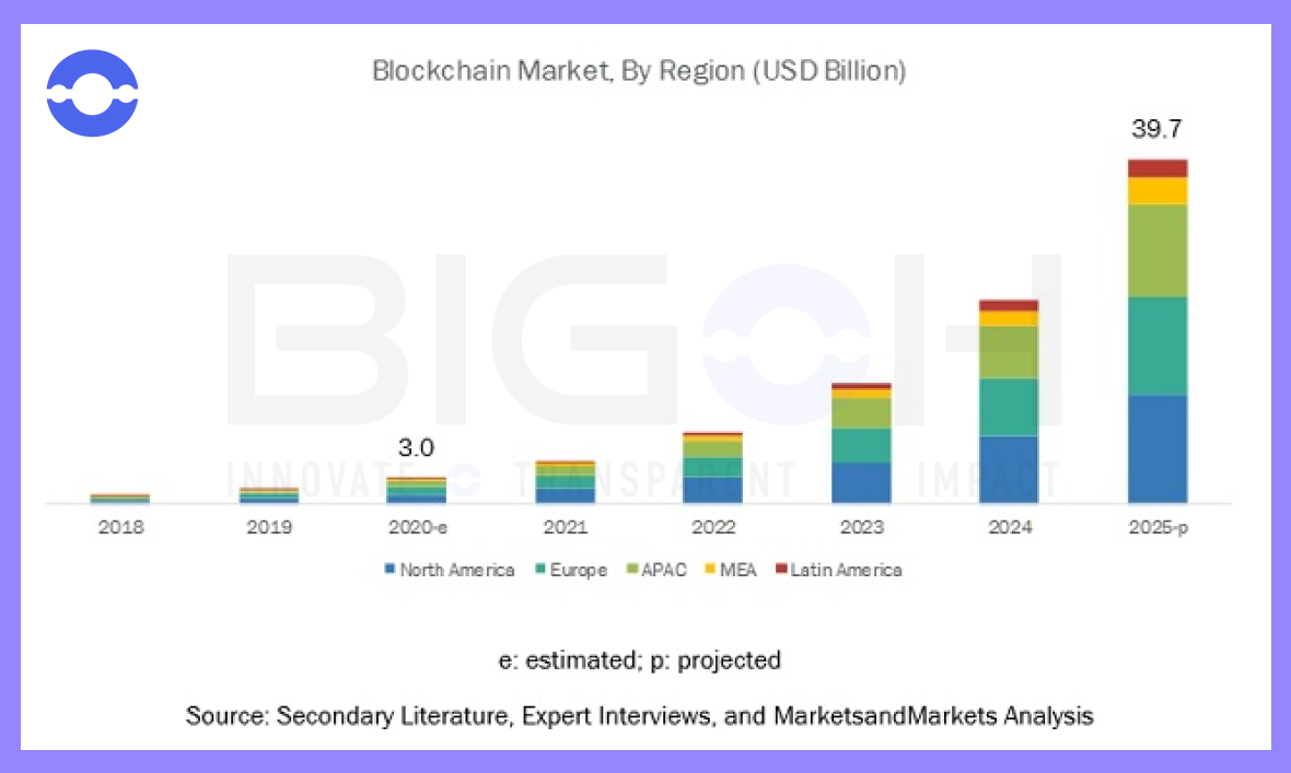 blockchain market by region