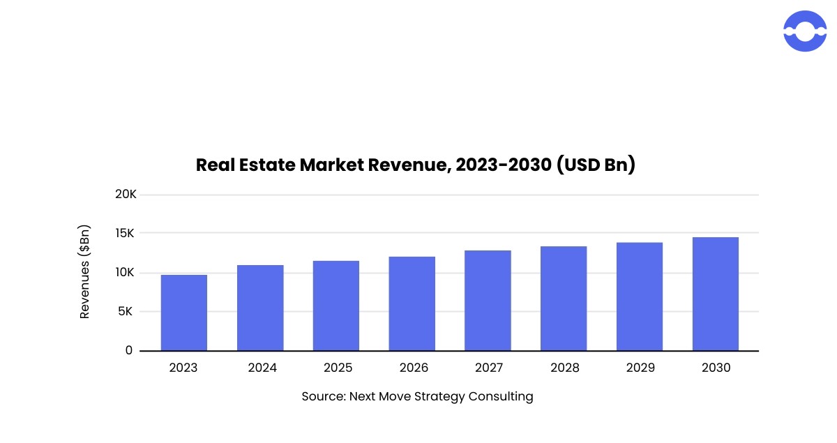 real estate market revenue