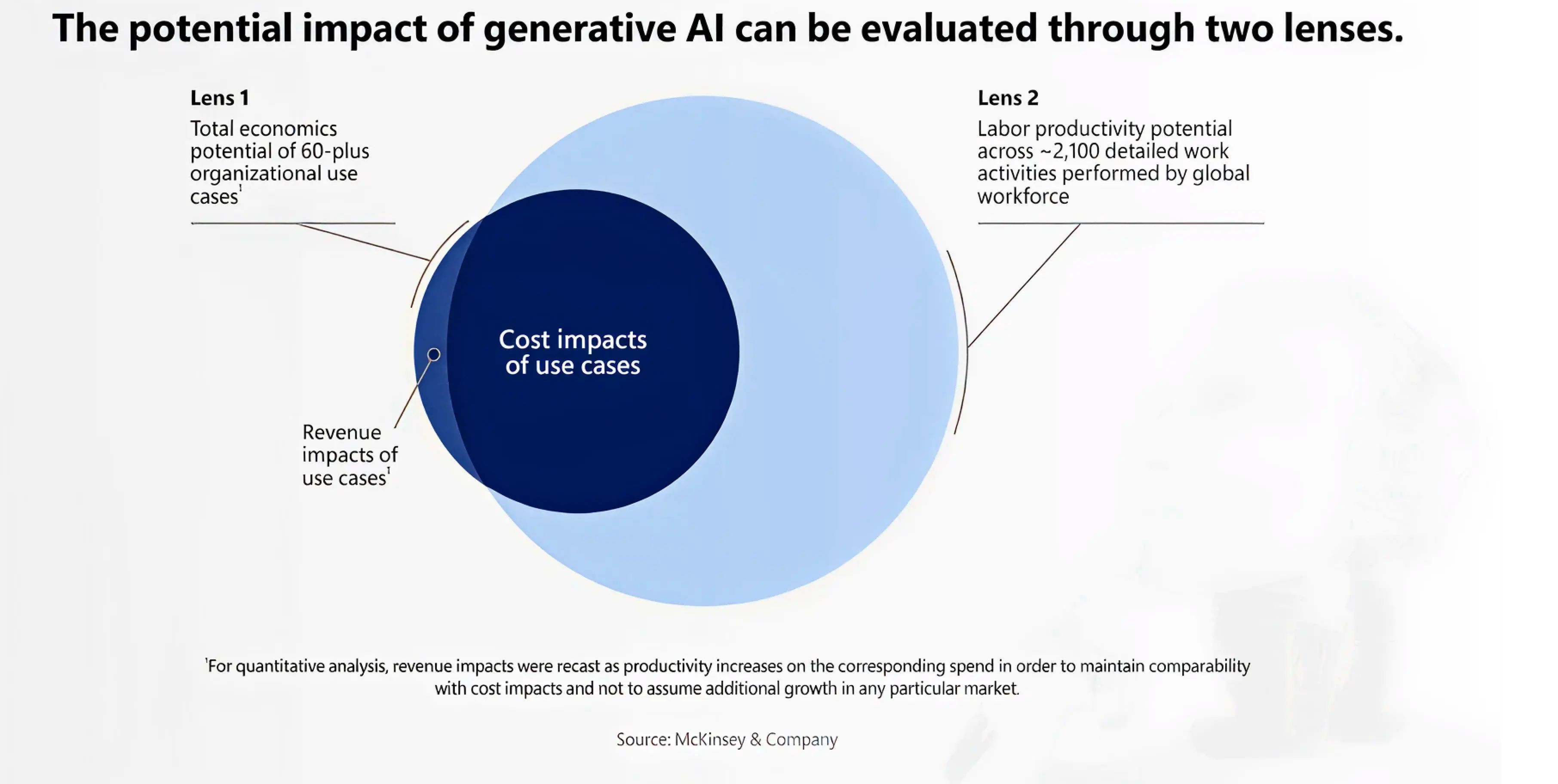Diagram showing generative AI impact via cost and productivity lenses.