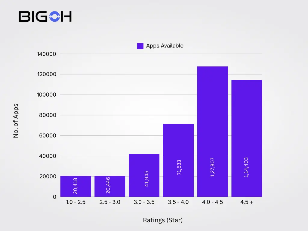 Ratings-of-Apps-on-Play-Store