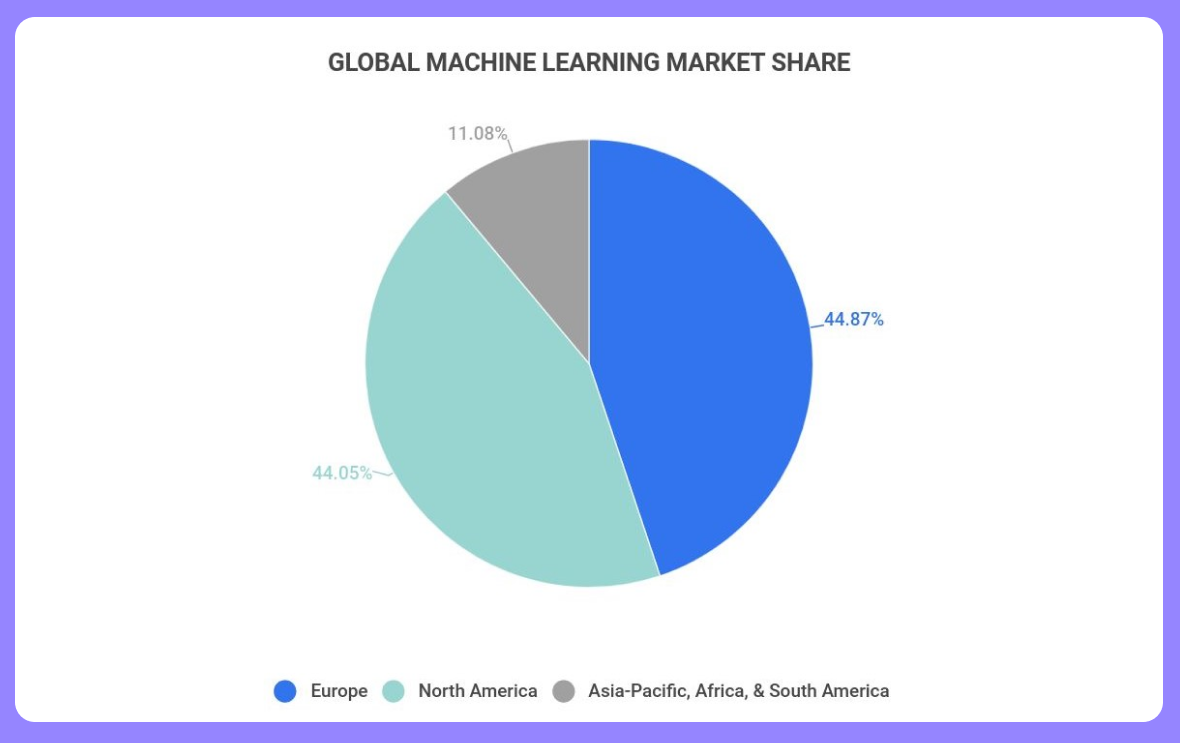 Global machine learning market share