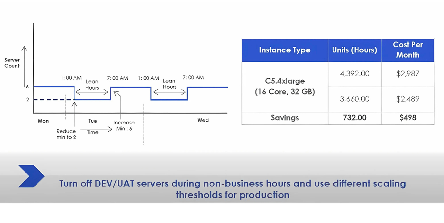 Leverage Time-Based Scaling