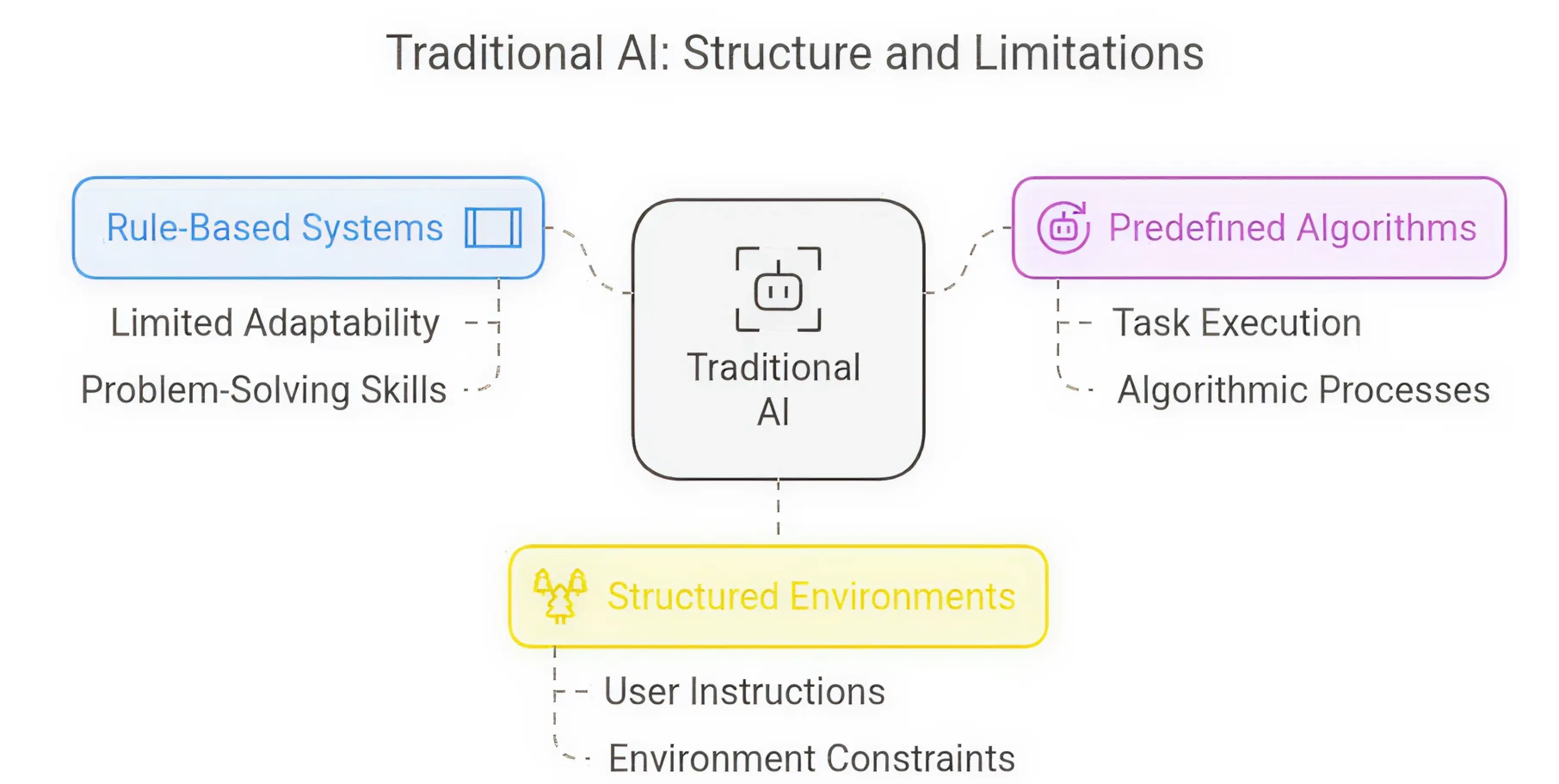 What is traditional AI