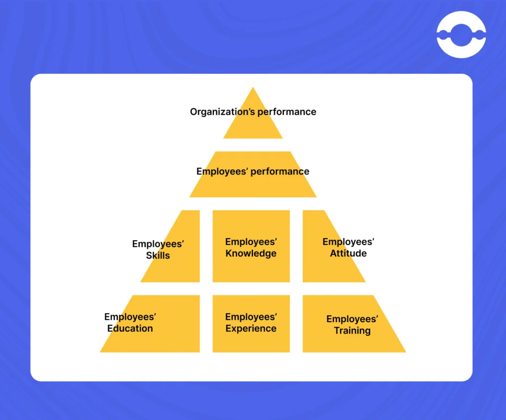organization-performance-dependent-on-employees-performance