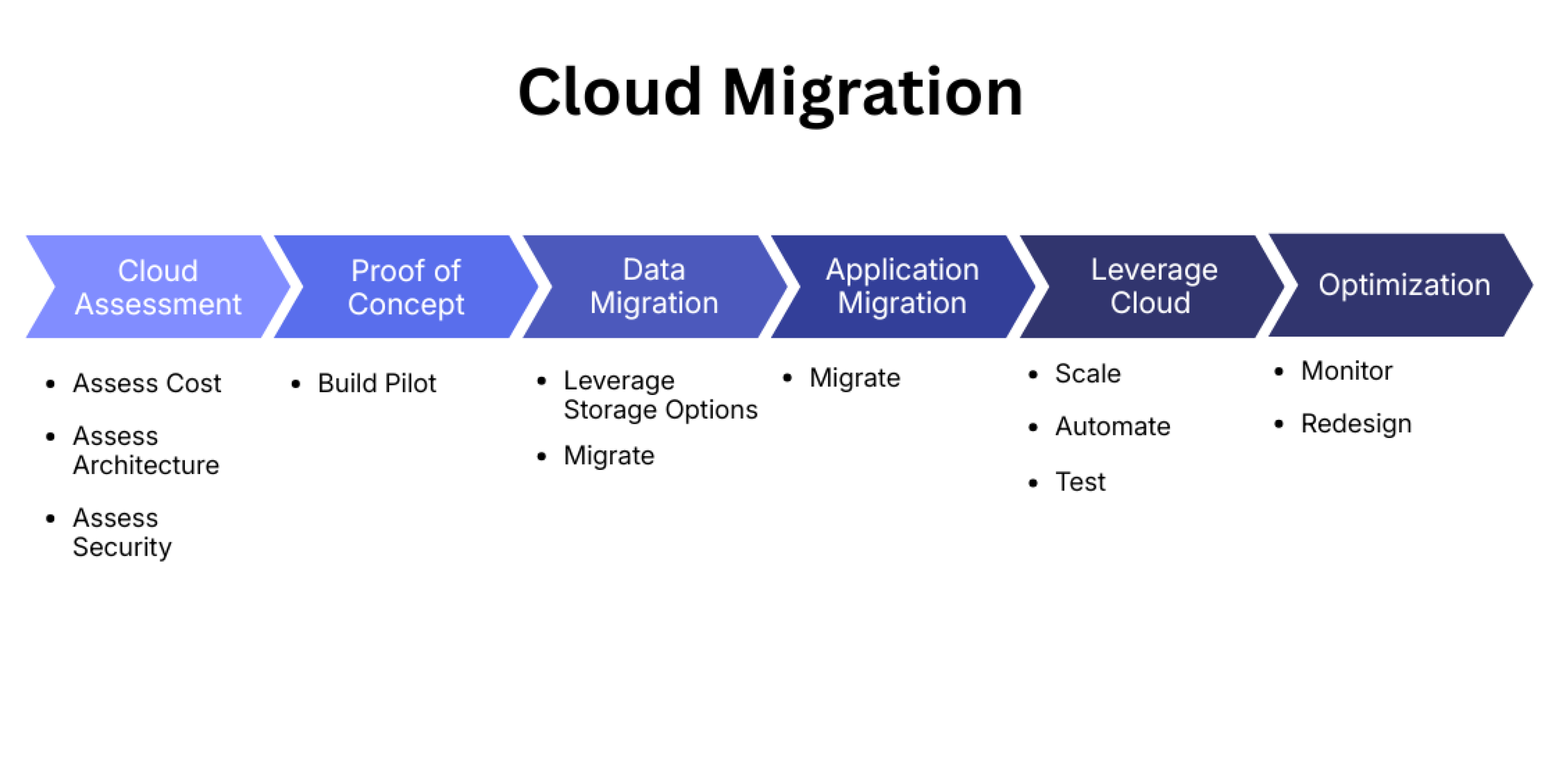 Cloud Migration