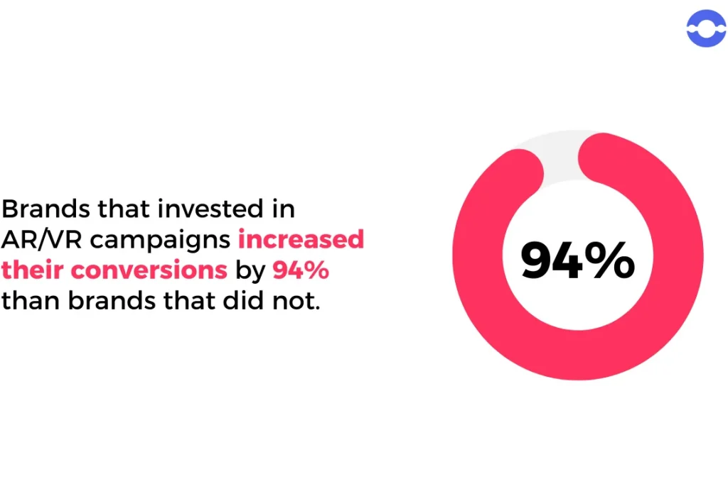 ARVR-campaigns-increased-conversions