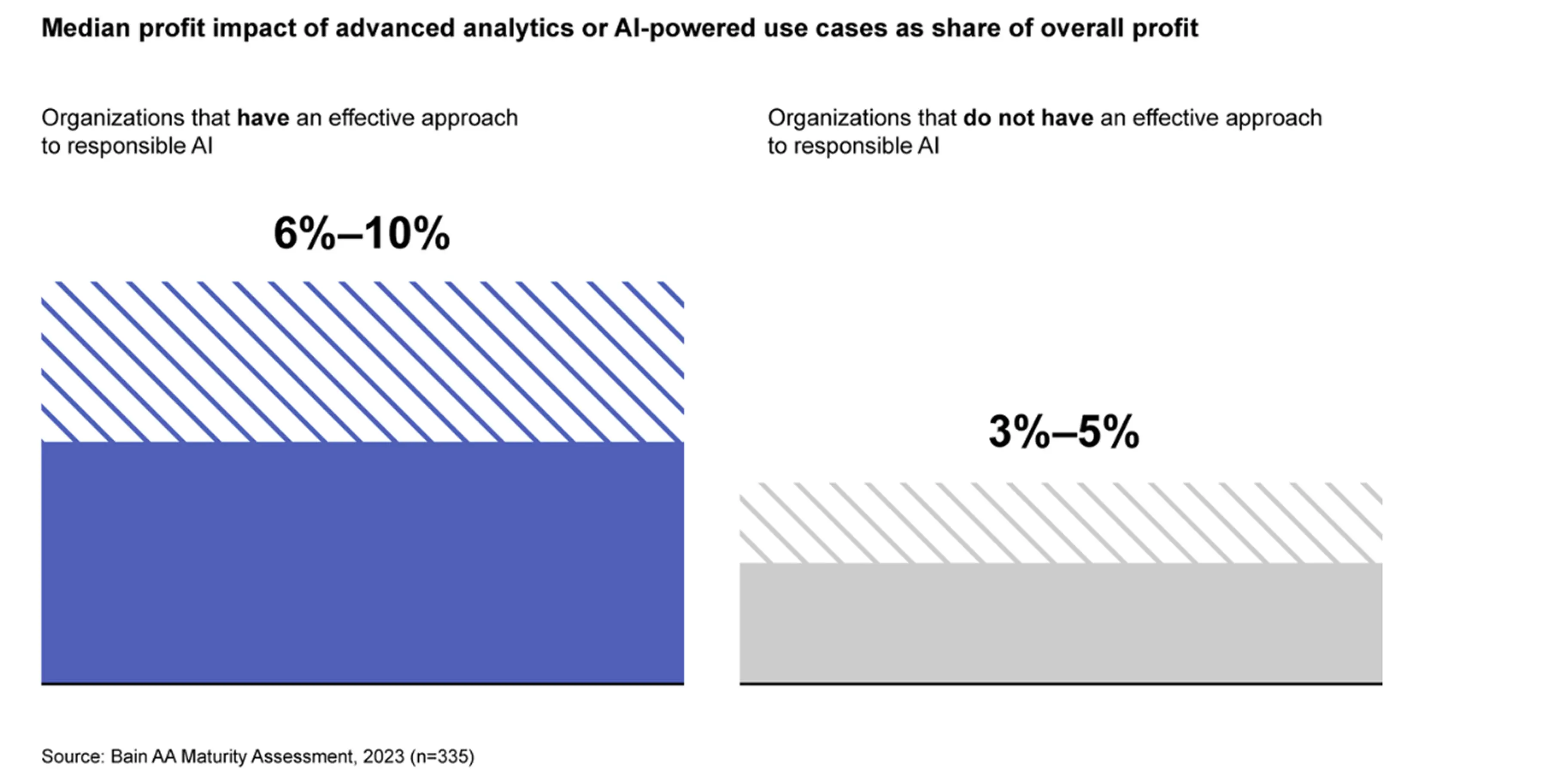 AI profit impact comparison: 6–10% vs 3–5% based on responsible AI use.