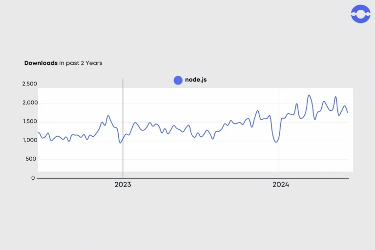 demand-for-node.js