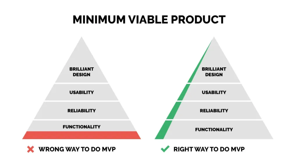 ways to do MVP