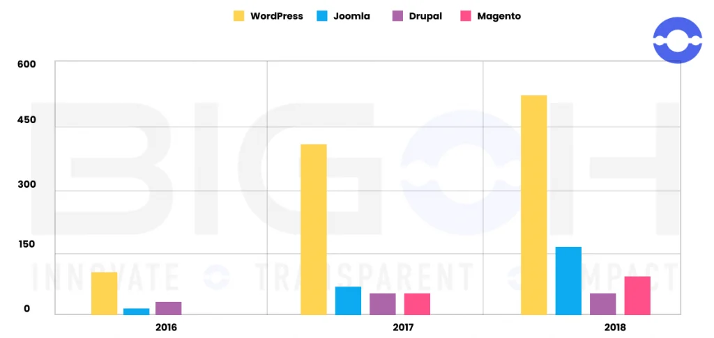 Wordpress unsecure platform