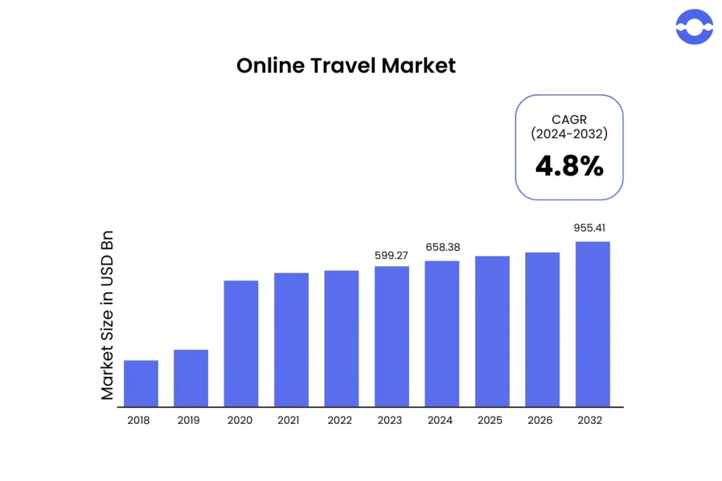 travel-industry-revenue