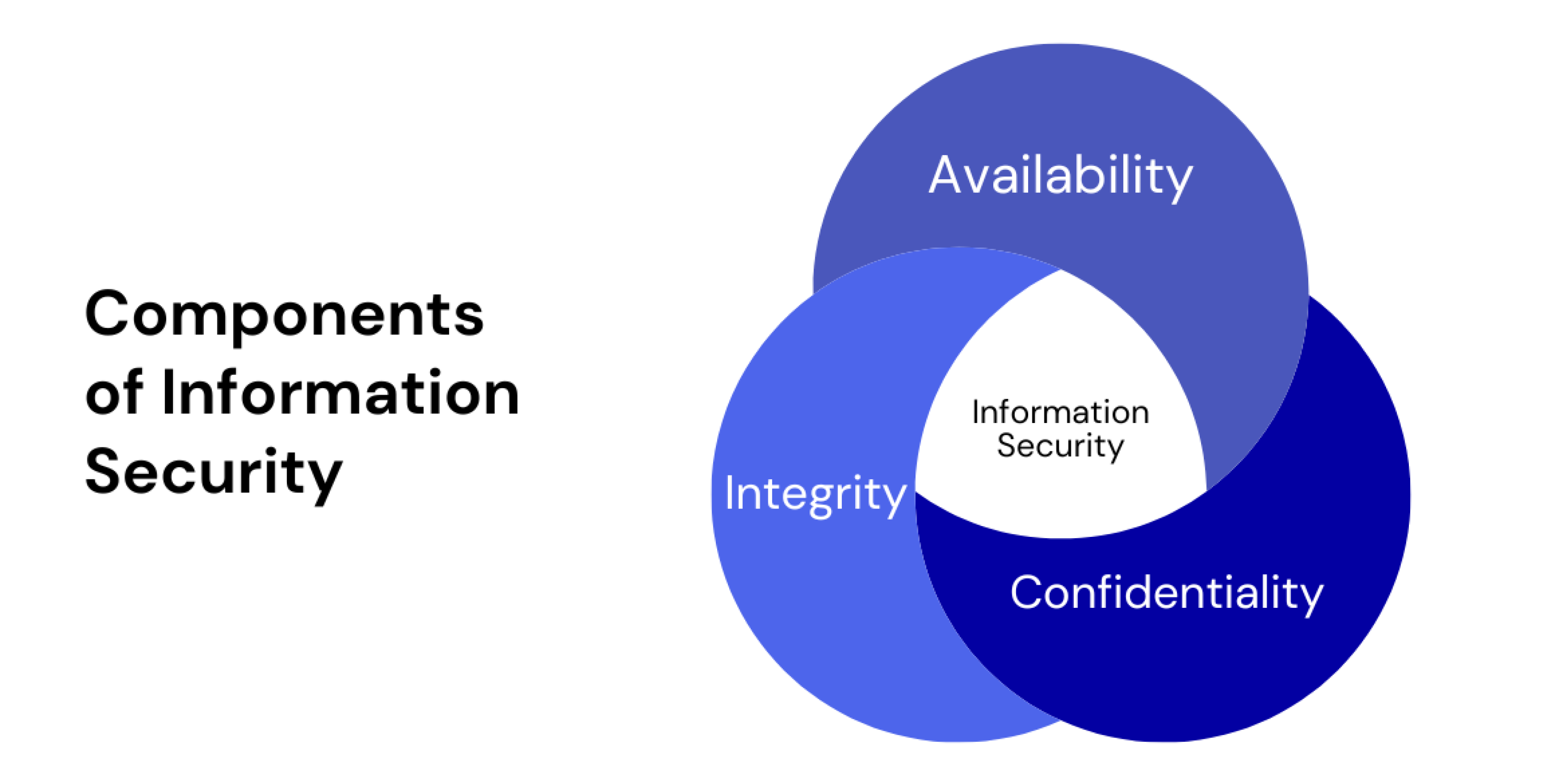 Components Of Information Security