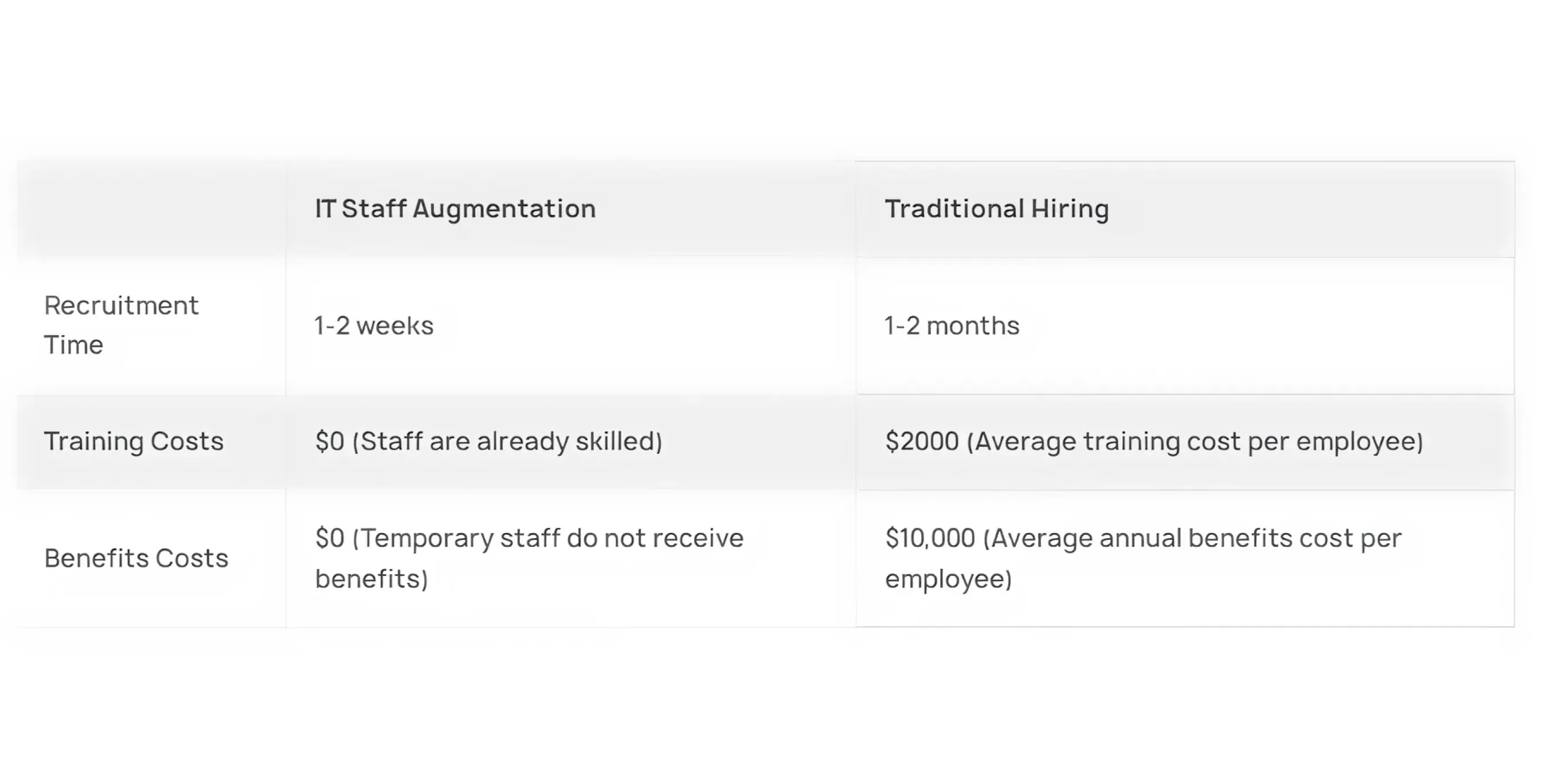 IT staff augmentation compared with traditional hiring costs