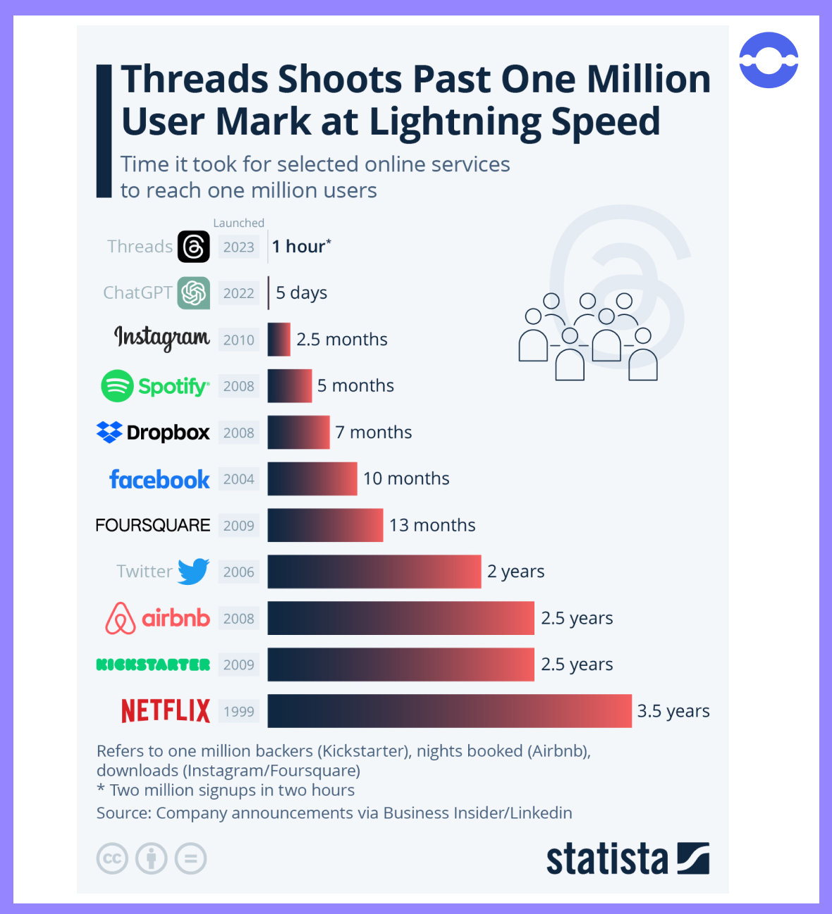 Threads popularity