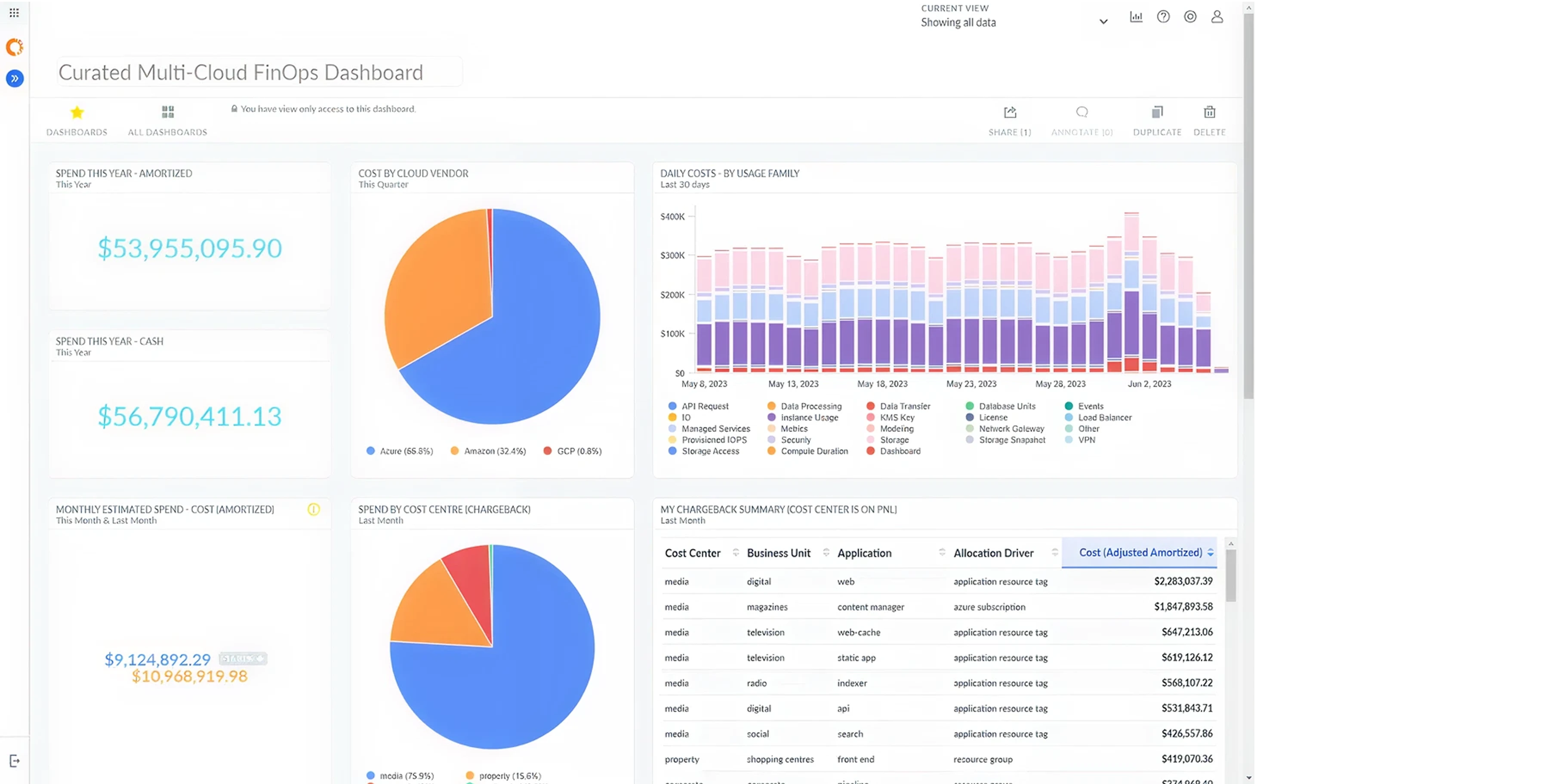 Cloudability (Apptio) Dashboard