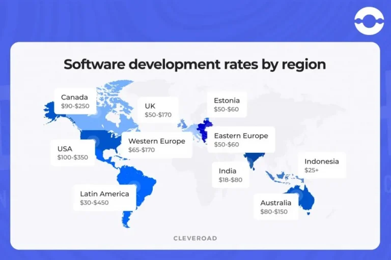 Software Development Cost In Different Regions
