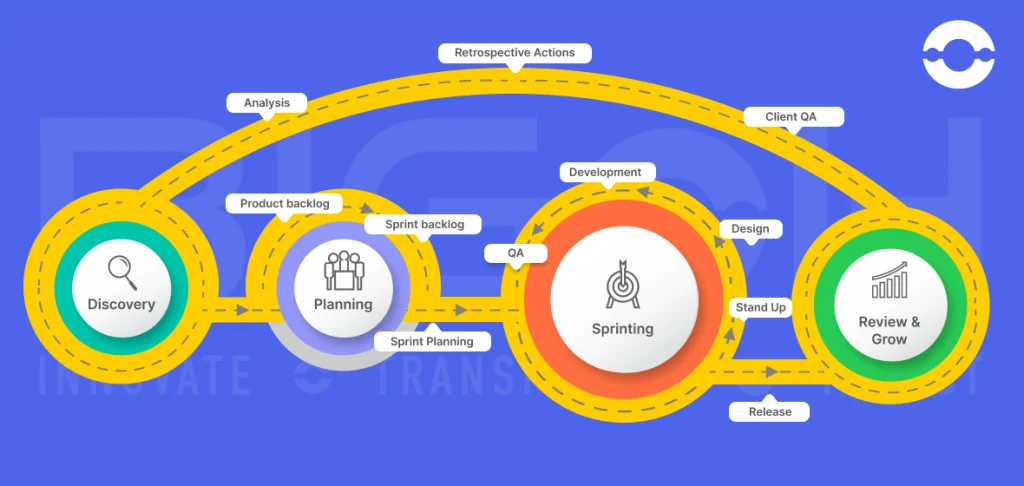 Workflow of mobile app development company