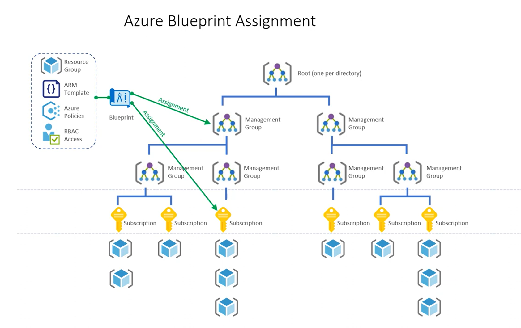 Enforcing Governance Tags, Policies, and Blueprints