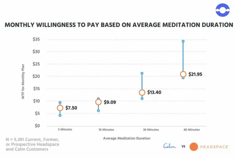 Meditation-Duration