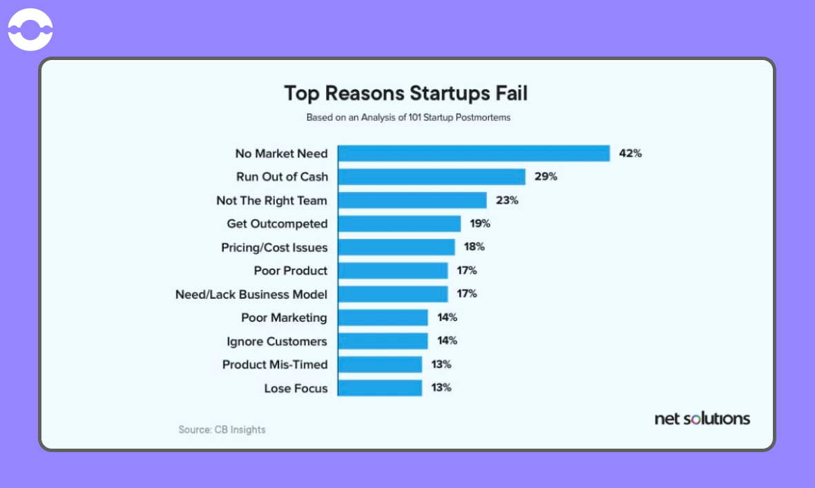 reasons startups fail
