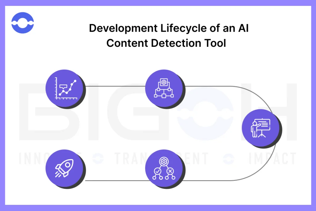 developing-cycle-of-ai-content-detection-tool