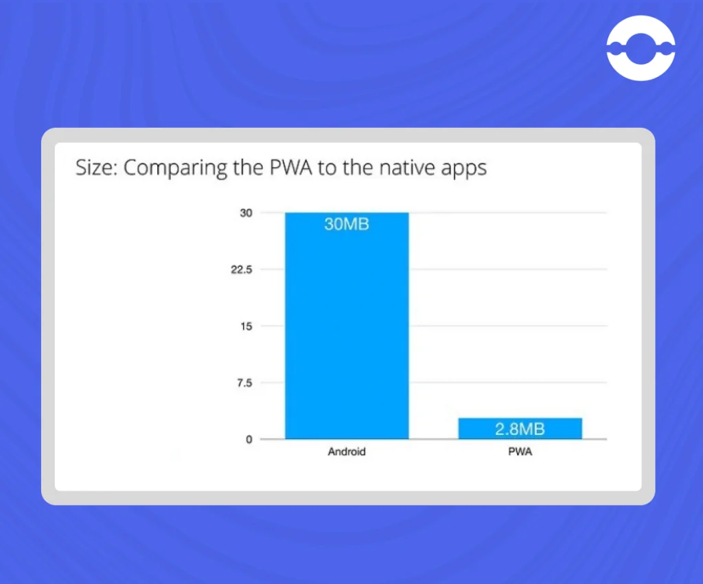 size of PWA vs Native apps