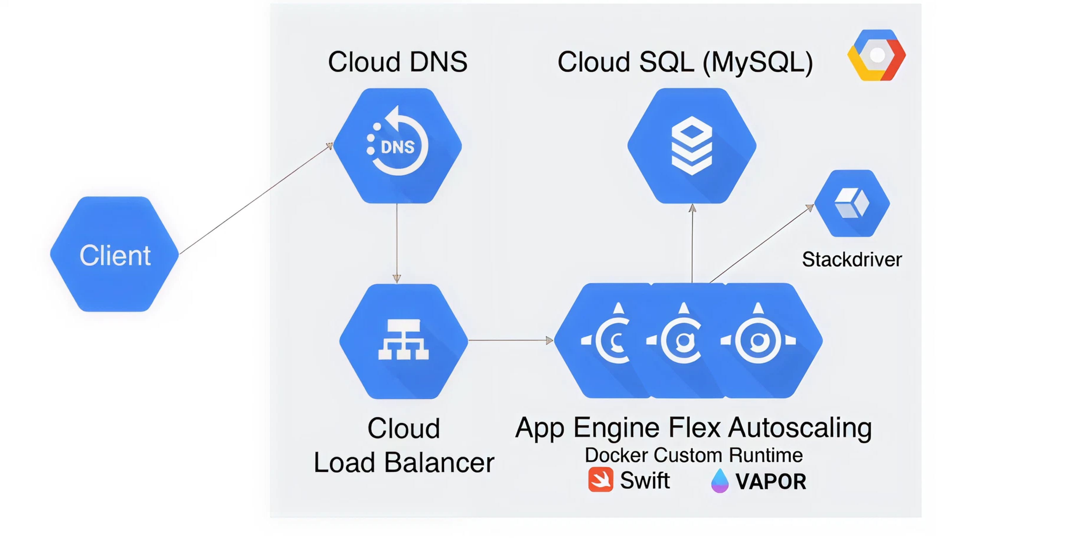 PaaS (Platform as a Service): Google App Engine's Developer Freedom