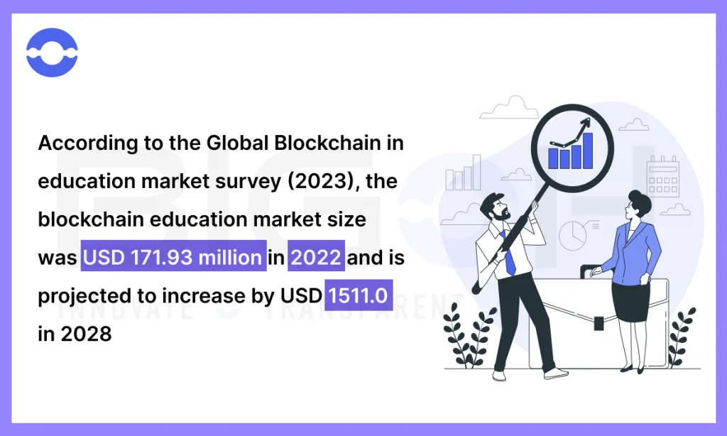 Blockchain in education market survey